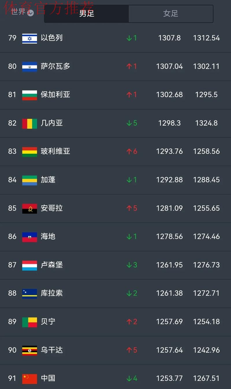 国际足联最新排名，国足列第93位，意大利跌出前10